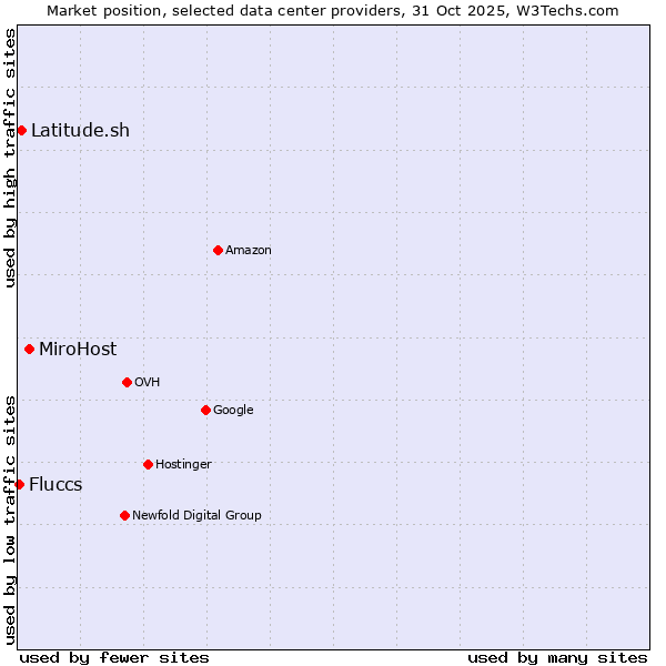 Market position of MiroHost vs. Latitude.sh vs. Fluccs