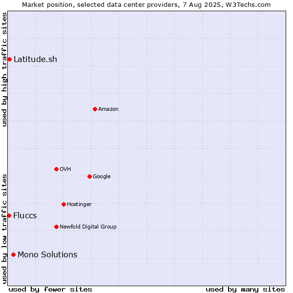 Market position of Mono Solutions vs. Latitude.sh vs. Fluccs