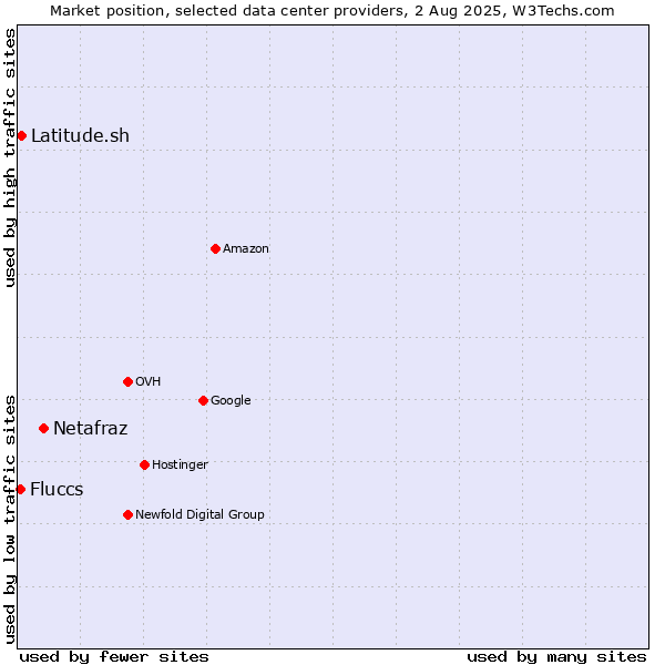 Market position of Netafraz vs. Latitude.sh vs. Fluccs