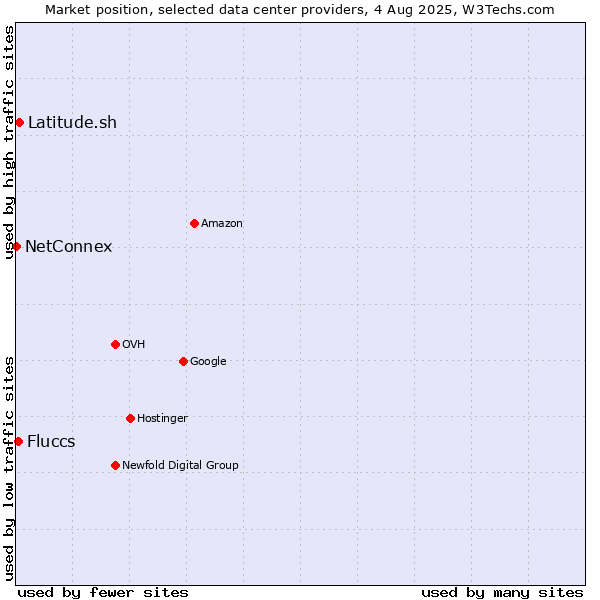 Market position of Latitude.sh vs. Fluccs vs. NetConnex