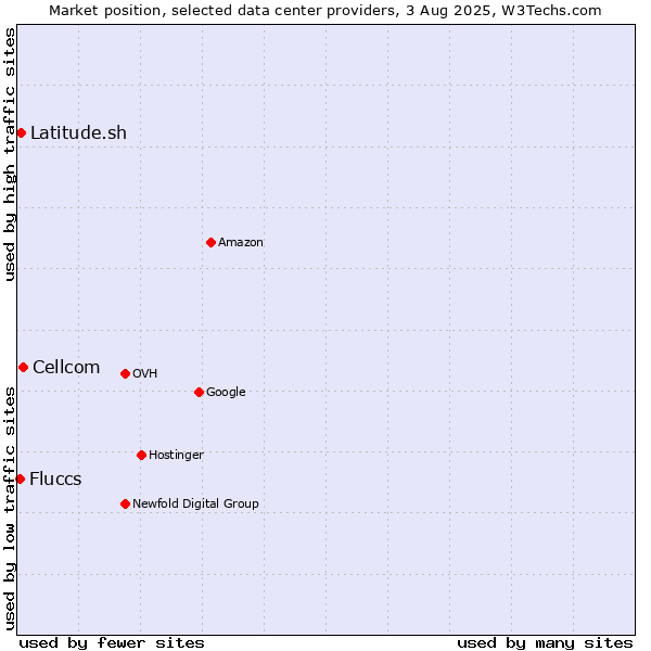 Market position of Cellcom vs. Latitude.sh vs. Fluccs