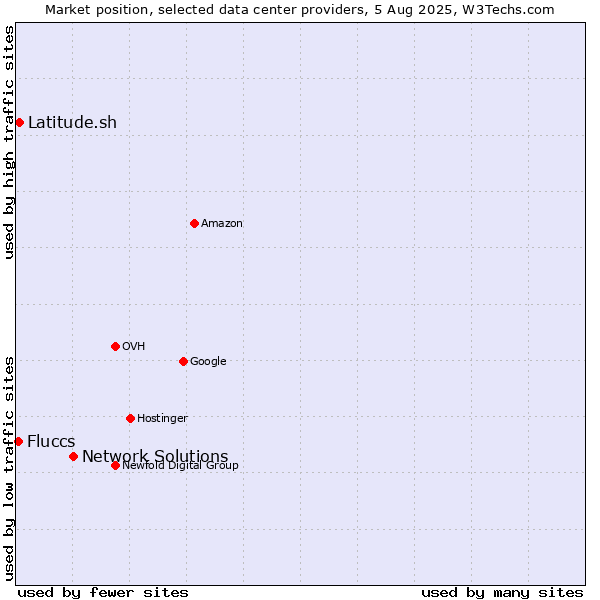 Market position of Network Solutions vs. Latitude.sh vs. Fluccs