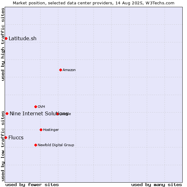 Market position of Nine Internet Solutions vs. Latitude.sh vs. Fluccs