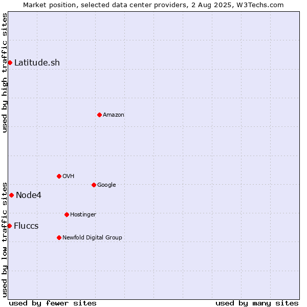 Market position of Node4 vs. Latitude.sh vs. Fluccs