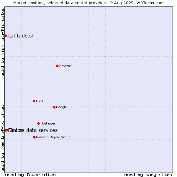 Market position of Online data services vs. Latitude.sh vs. Fluccs