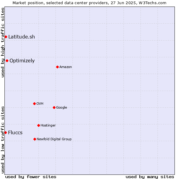 Market position of Optimizely vs. Latitude.sh vs. Fluccs