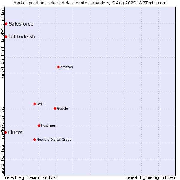 Market position of Salesforce vs. Latitude.sh vs. Fluccs