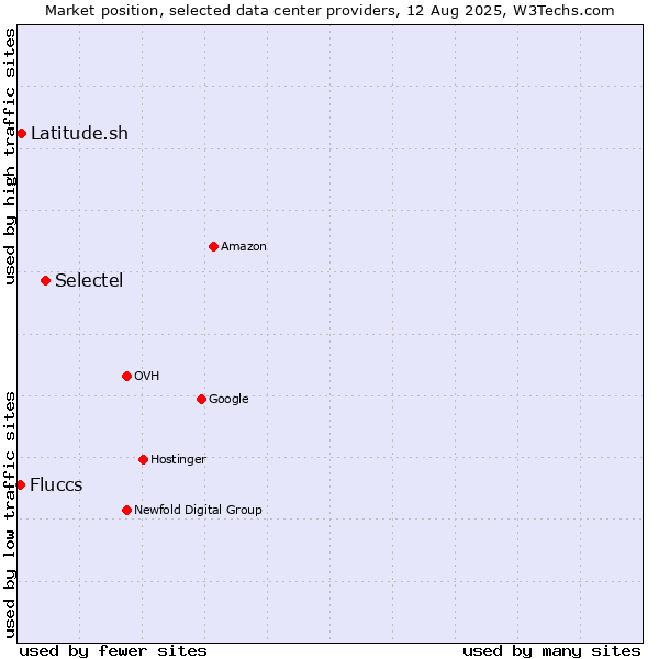 Market position of Selectel vs. Latitude.sh vs. Fluccs