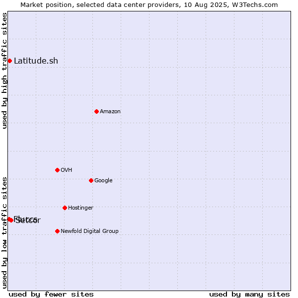 Market position of Setcor vs. Latitude.sh vs. Fluccs