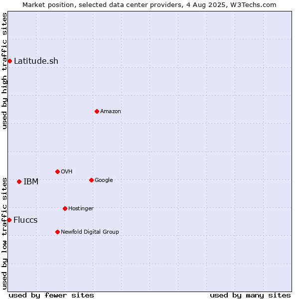 Market position of IBM vs. Latitude.sh vs. Fluccs