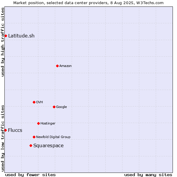 Market position of Squarespace vs. Latitude.sh vs. Fluccs
