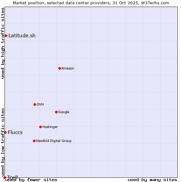 Market position of Latitude.sh vs. Fluccs vs. Tcell