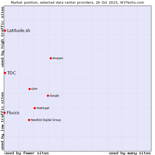 Market position of TDC vs. Latitude.sh vs. Fluccs