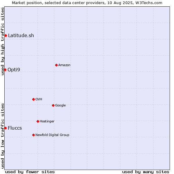 Market position of Latitude.sh vs. Fluccs vs. Opti9