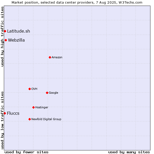 Market position of Webzilla vs. Latitude.sh vs. Fluccs