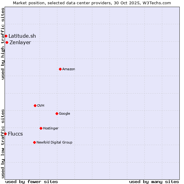 Market position of Zenlayer vs. Latitude.sh vs. Fluccs