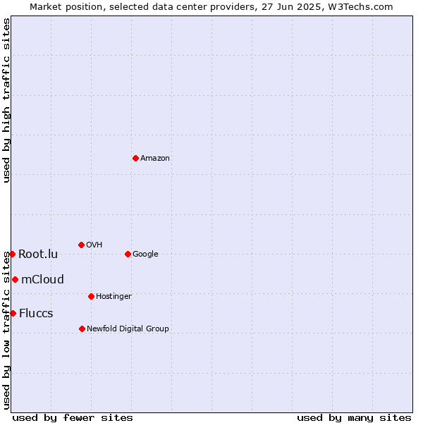 Market position of mCloud vs. Fluccs vs. Root.lu