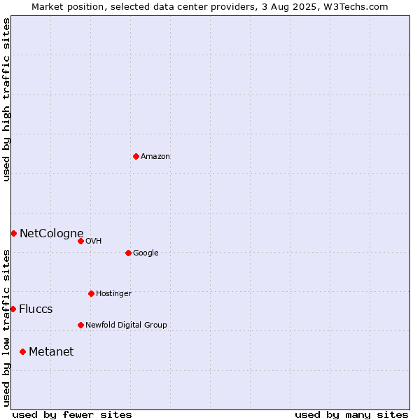 Market position of Metanet vs. NetCologne vs. Fluccs