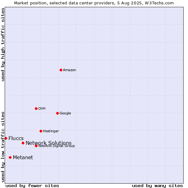 Market position of Network Solutions vs. Metanet vs. Fluccs