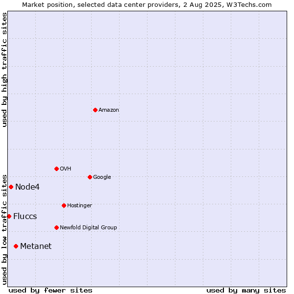 Market position of Metanet vs. Node4 vs. Fluccs