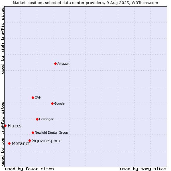 Market position of Squarespace vs. Metanet vs. Fluccs