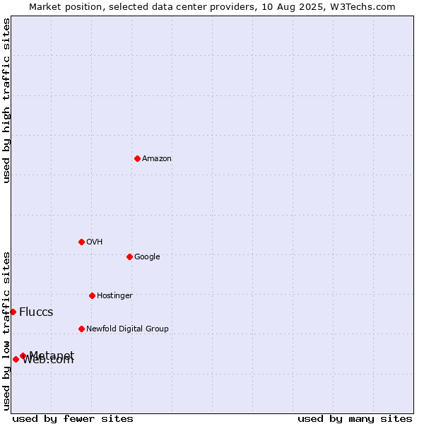 Market position of Metanet vs. Web.com vs. Fluccs