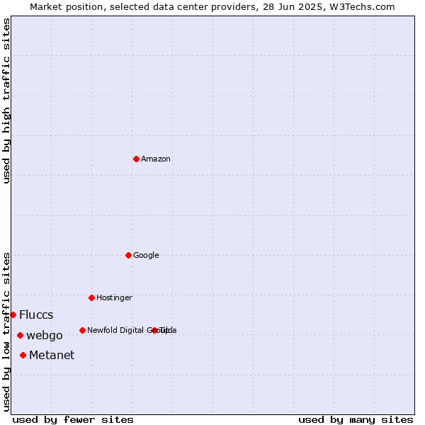 Market position of Metanet vs. webgo vs. Fluccs