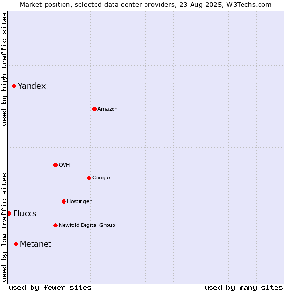 Market position of Metanet vs. Yandex vs. Fluccs