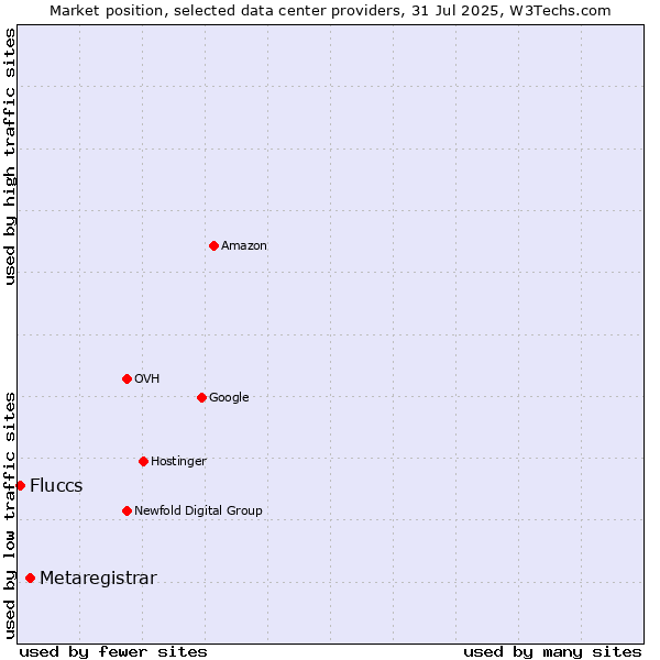 Market position of Metaregistrar vs. Fluccs