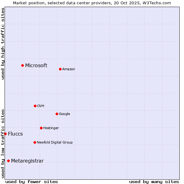 Market position of Microsoft vs. Metaregistrar vs. Fluccs