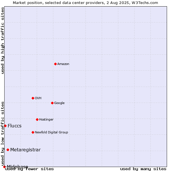 Market position of Metaregistrar vs. Fluccs vs. Midphase