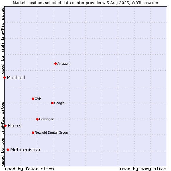 Market position of Metaregistrar vs. Fluccs vs. Moldcell