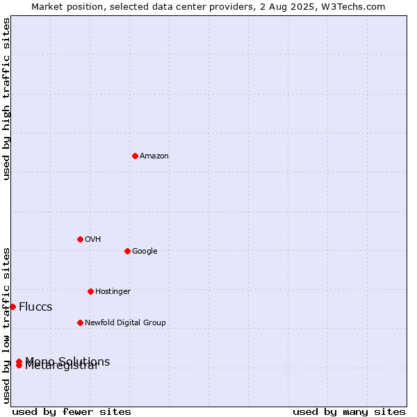 Market position of Metaregistrar vs. Mono Solutions vs. Fluccs