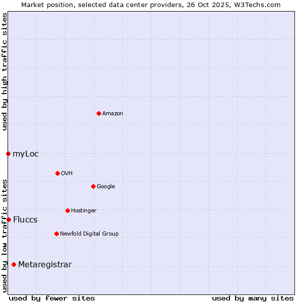 Market position of Metaregistrar vs. Fluccs vs. myLoc