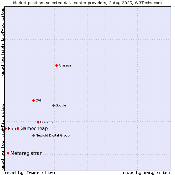 Market position of Namecheap vs. Metaregistrar vs. Fluccs