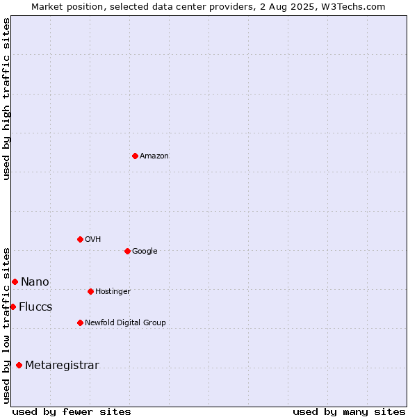 Market position of Metaregistrar vs. Nano vs. Fluccs
