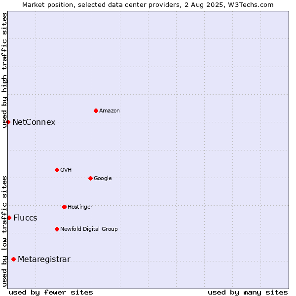 Market position of Metaregistrar vs. Fluccs vs. NetConnex