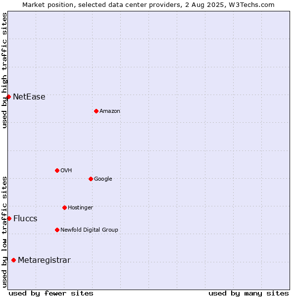 Market position of Metaregistrar vs. Fluccs vs. NetEase