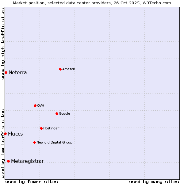Market position of Metaregistrar vs. Neterra vs. Fluccs