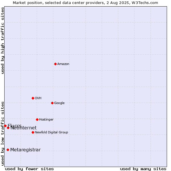 Market position of Netinternet vs. Metaregistrar vs. Fluccs