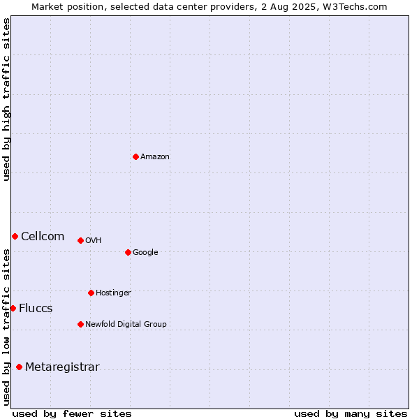 Market position of Metaregistrar vs. Cellcom vs. Fluccs