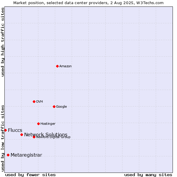 Market position of Network Solutions vs. Metaregistrar vs. Fluccs