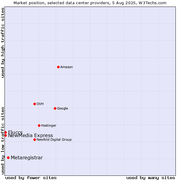 Market position of Metaregistrar vs. NewMedia Express vs. Fluccs