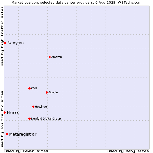 Market position of Metaregistrar vs. Nexylan vs. Fluccs