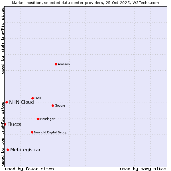 Market position of Metaregistrar vs. NHN Cloud vs. Fluccs