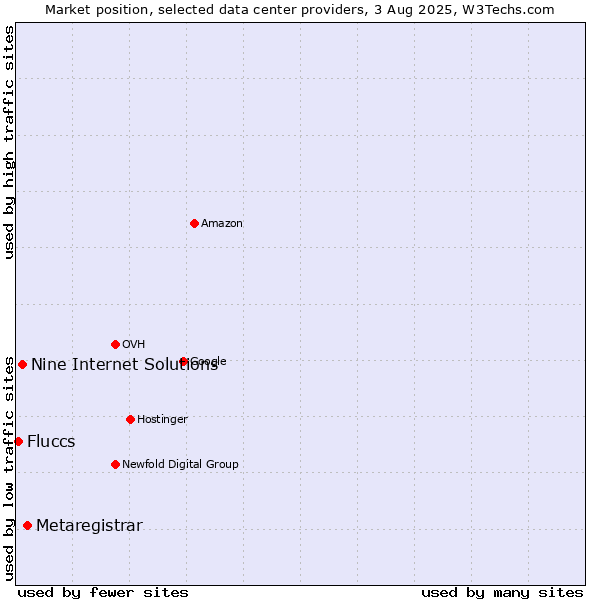 Market position of Metaregistrar vs. Nine Internet Solutions vs. Fluccs