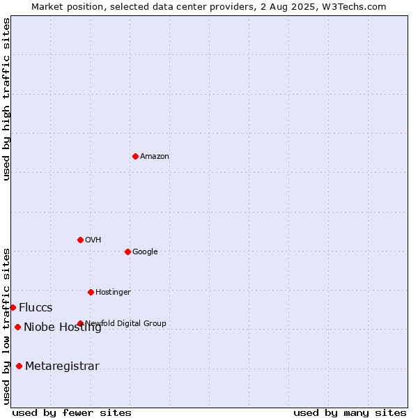 Market position of Metaregistrar vs. Niobe Hosting vs. Fluccs