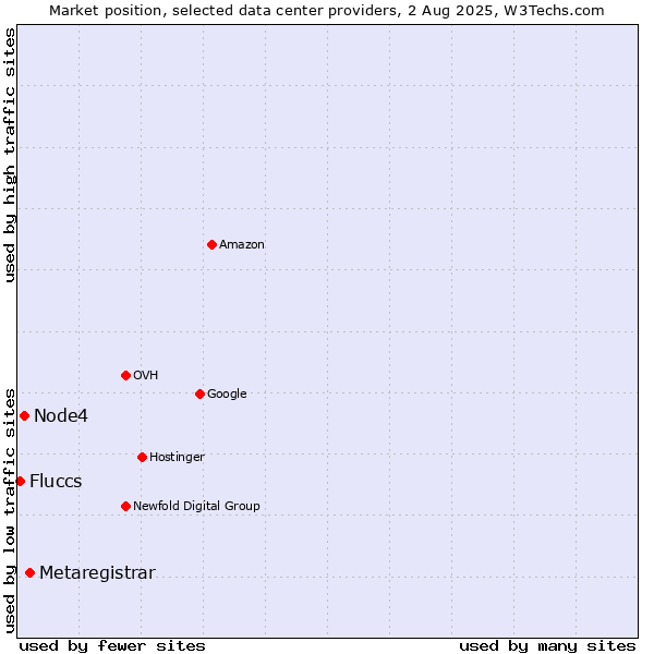 Market position of Metaregistrar vs. Node4 vs. Fluccs