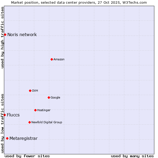 Market position of Metaregistrar vs. Noris network vs. Fluccs
