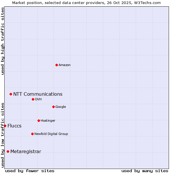Market position of NTT Communications vs. Metaregistrar vs. Fluccs